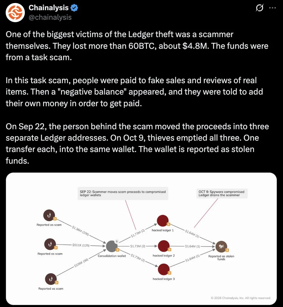 Task scammer loses 60 BTC to Ledger wallet theft