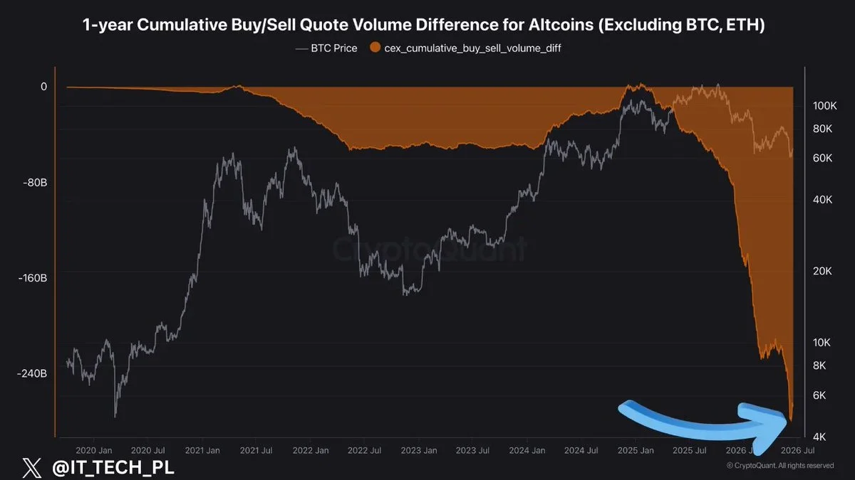 La presión de venta al contado de altcoins alcanza un extremo de 5 años tras 15…