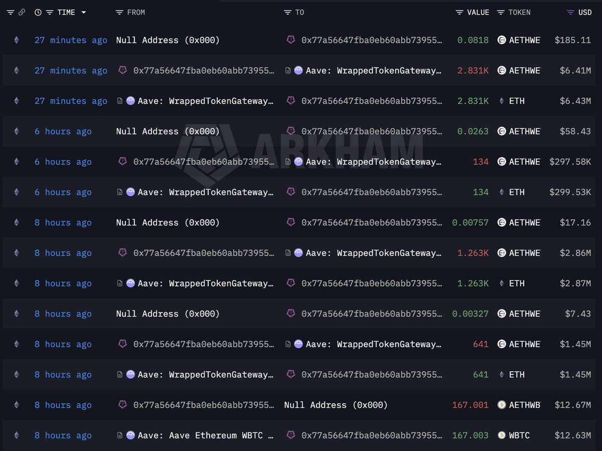 A wallet (0x77a5) linked to Trump's World Liberty(@worldlibertyfi) sold 8,500 $E