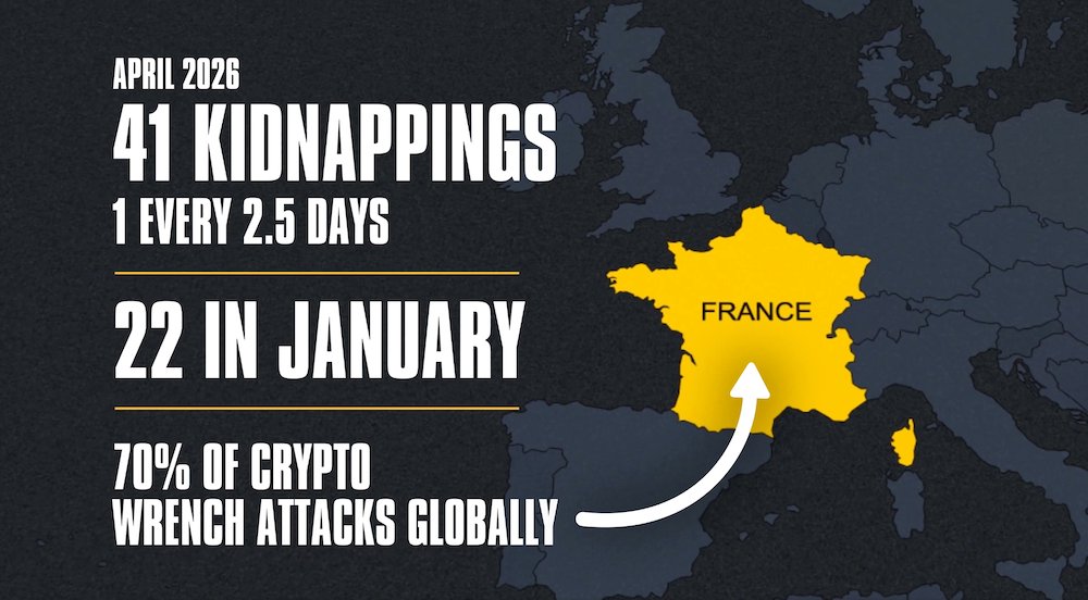France Now Accounts for 70% of Global Crypto Wrench Attacks — 41 Kidnappings in 2026 Alone!