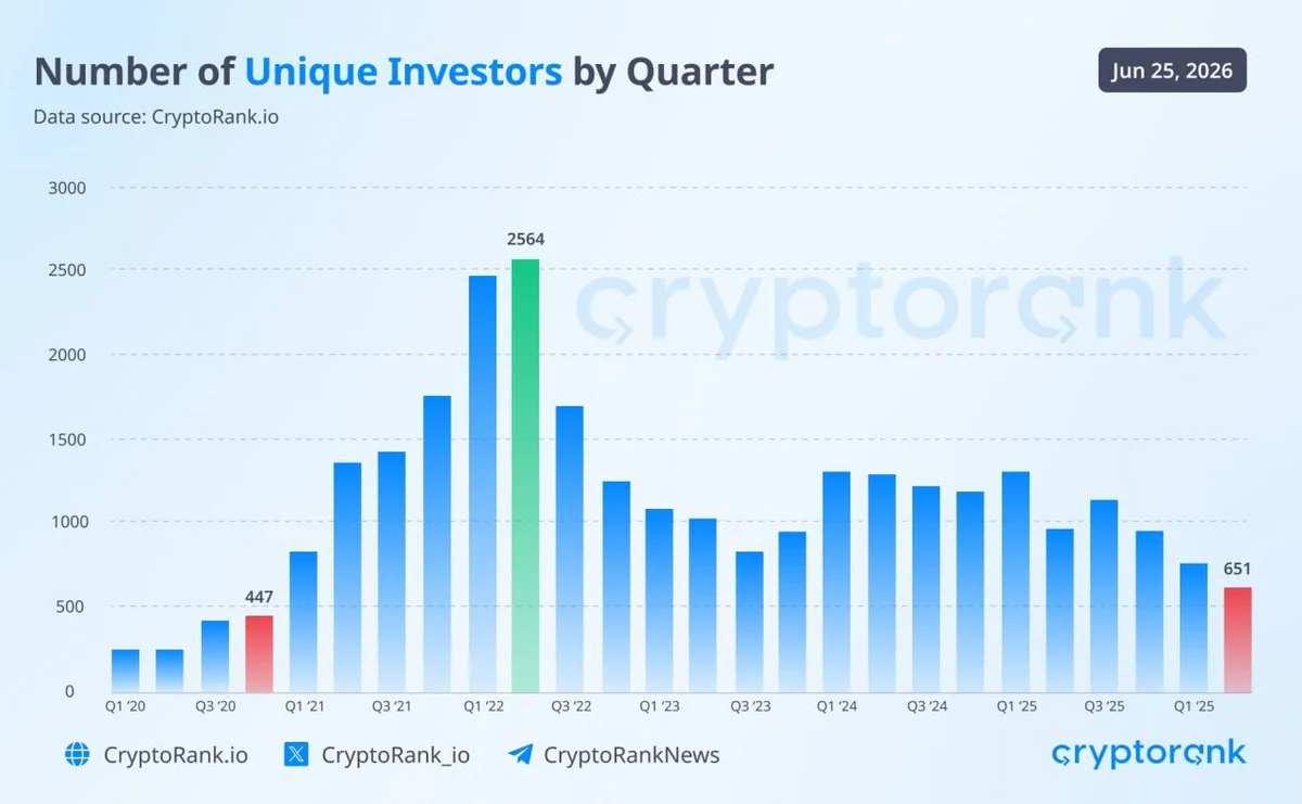 El número de inversores de capital de riesgo en criptomonedas cae a un mínimo de seis años en el segundo trimestre de 2026