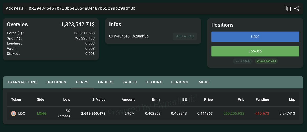 Since we shared that the $APE insider was longing $LDO, $LDO has surged over 20%