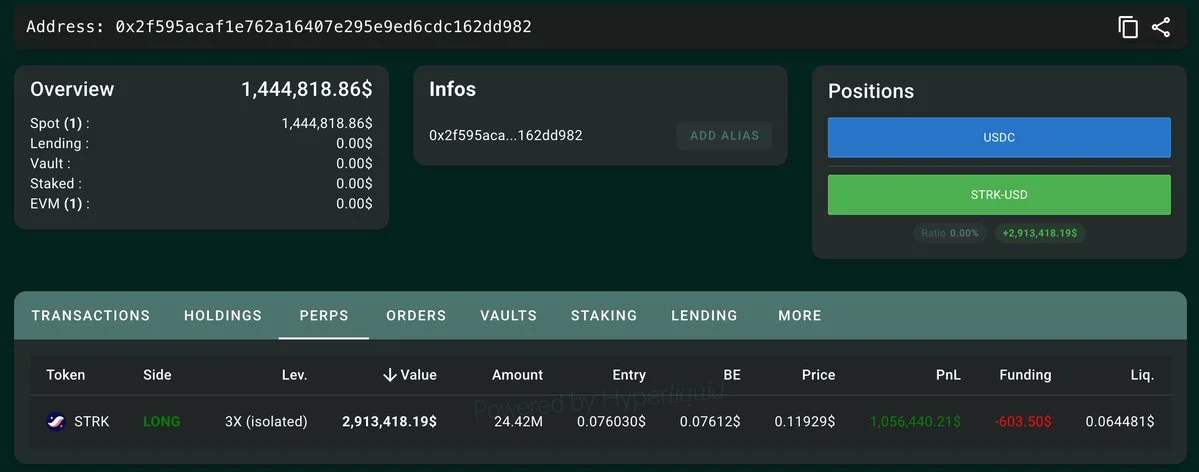 STRK Wallet Shows $1.05M Paper Gain on $2.9M Long