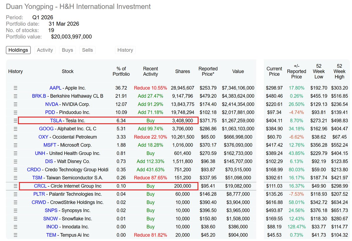 China's Buffett Duan Yongping Opens $19M Position in Circle — Reversing His Stablecoin Stance
