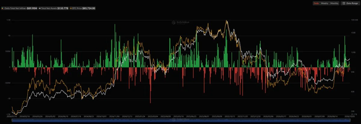 Spot BTC ETF’lerinden 89,9 Milyon Dolar Çıkış Oldu