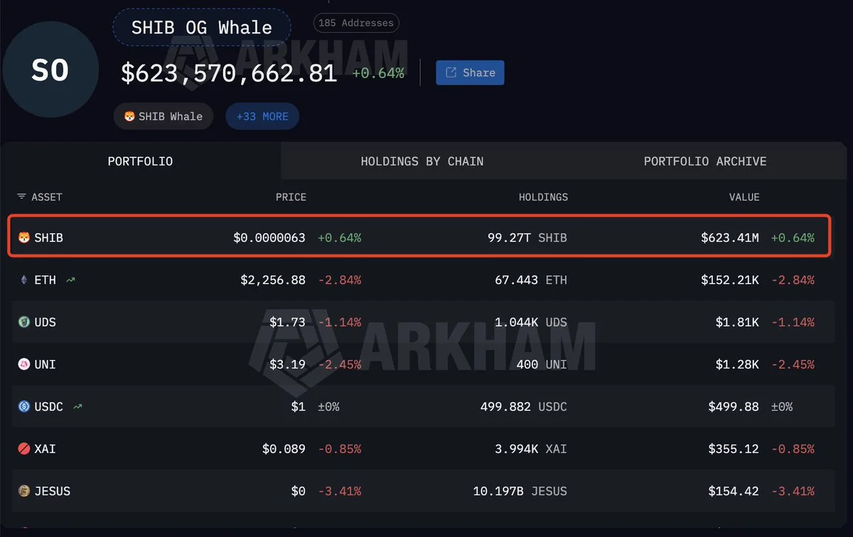 An OG whale, who once spent $13,760 to buy 103.33T $SHIB (worth $8.9B at peak), 