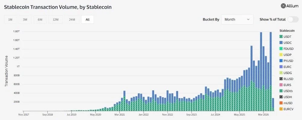 Stablecoin Volume Hits Record $1.79T in June, Up 63% MoM