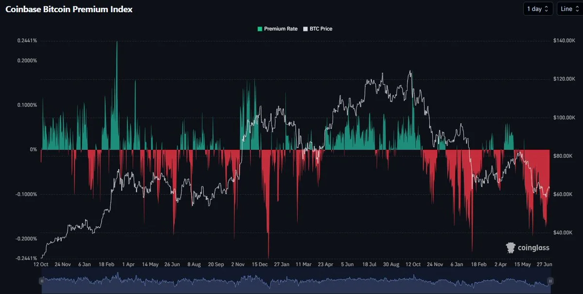 BTC Coinbase Premium: 50 Tage in Folge negativ – Rekordserie
