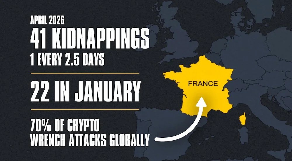 France Now Accounts for 70% of Global Crypto Wrench Attacks — 41 Kidnappings in 2026 Alone!