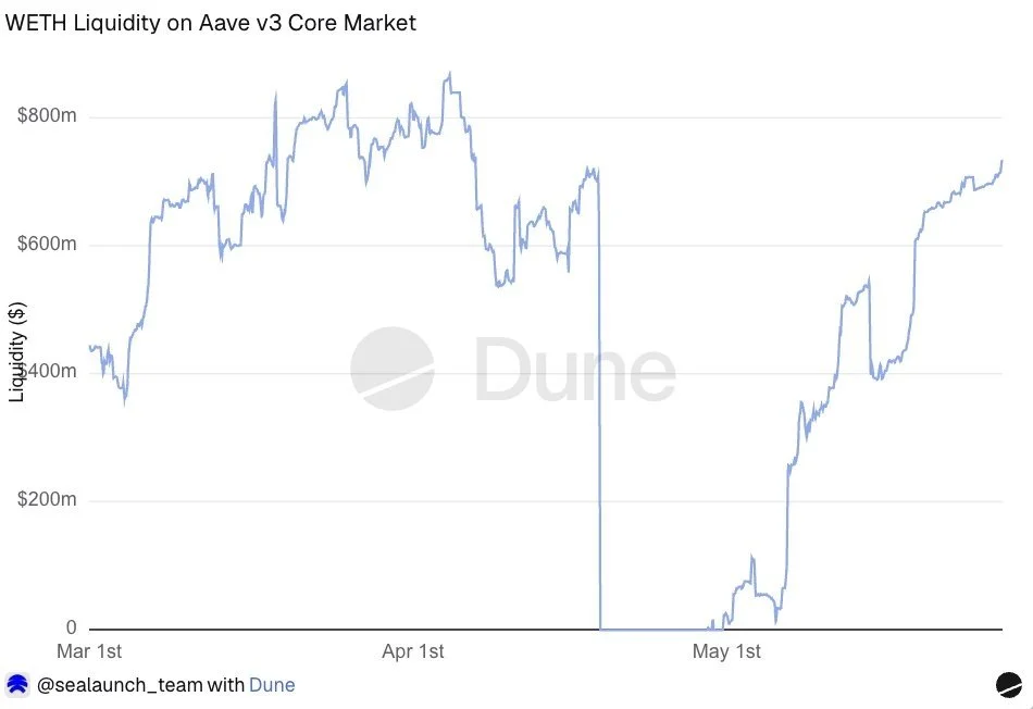 Aave v3 WETH Liquidity Surpasses Pre-Crisis Levels!