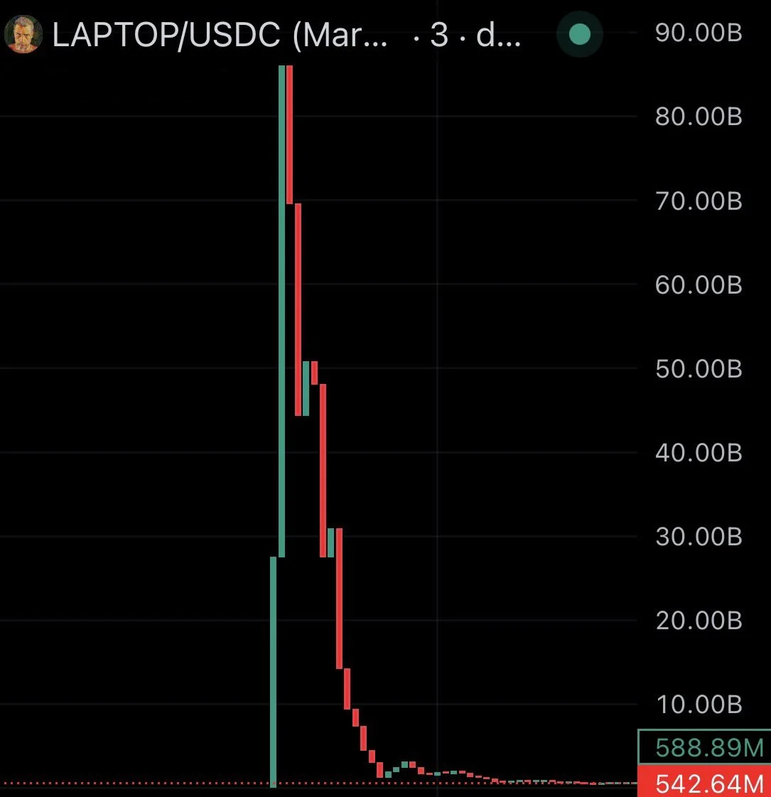 Hunter Biden's $LAPTOP memecoin down 95% as he blames…