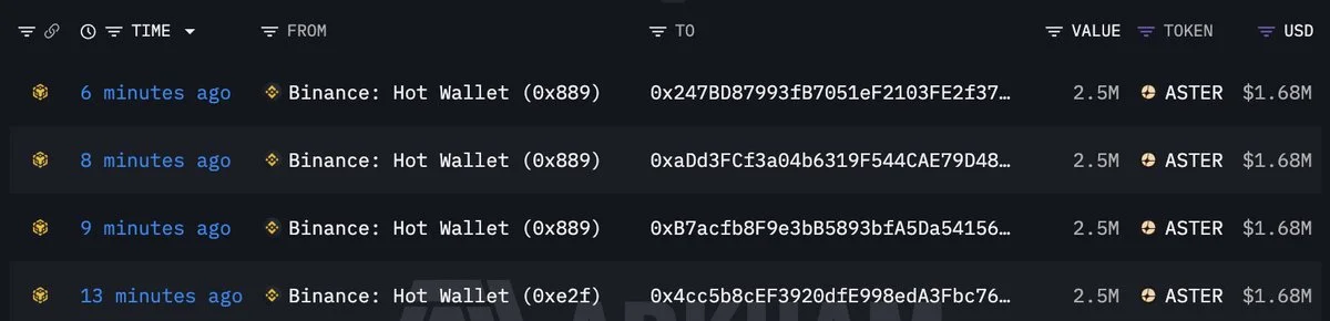 Four newly created wallets just withdrew 10M $ASTER($6.71M) from #Binance.

http