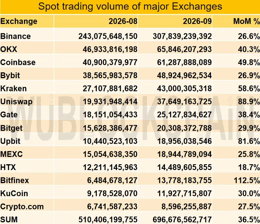 Crypto Spot Volume Surges 36.5% to $696.7B in September