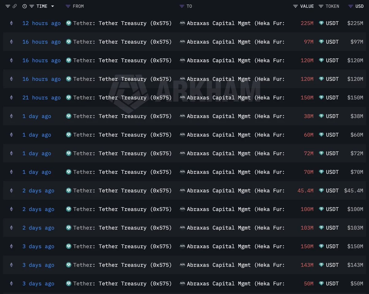 Tether minted 3B $USDT over the past week.

Abraxas Capital received 2.89B $USDT