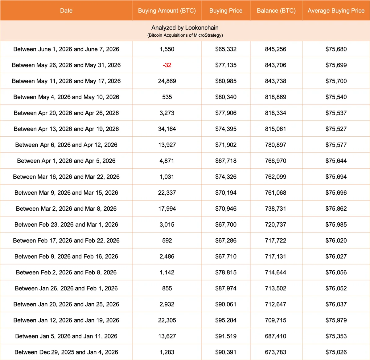 Strateji, 10.85 milyar dolara rağmen 65,332 dolardan 1,550 BTC satın aldı...