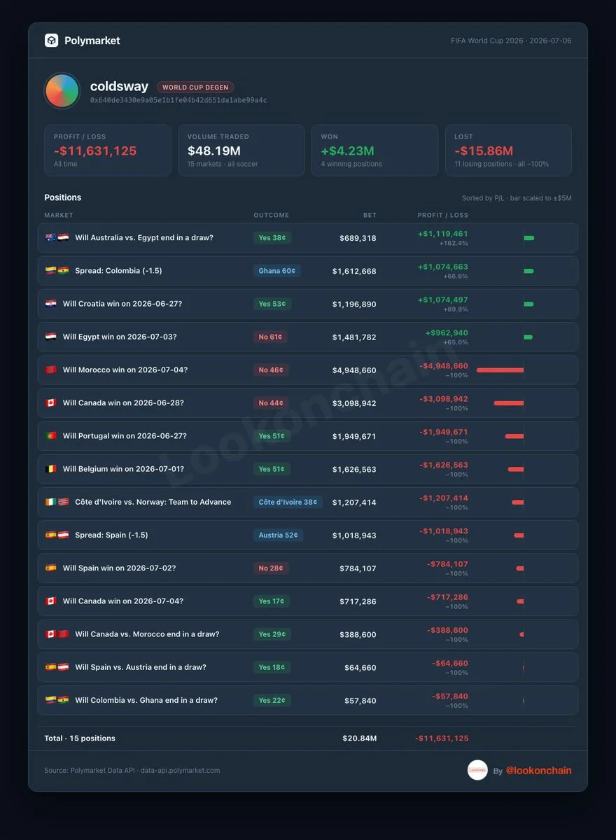 Polymarket Trader Loses $11.6M on World Cup Bets in 10 Days