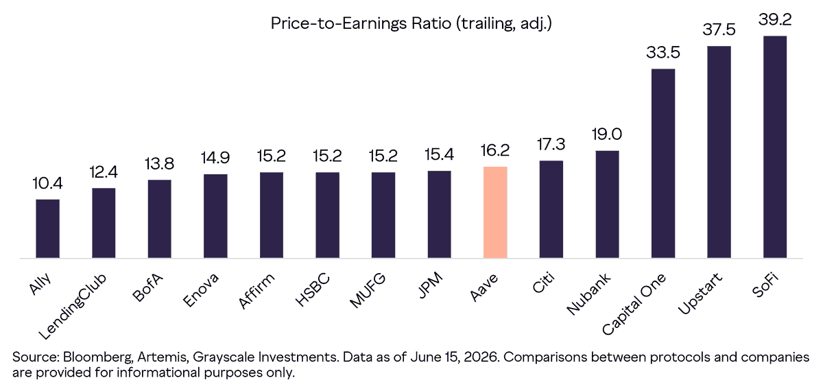 Grayscale Sets AAVE Fair Value at $175 in Bull Case