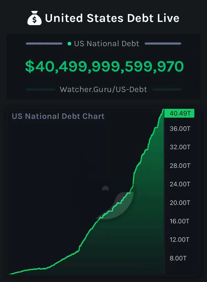 US Debt Hits Record $40.5T, Raising Crypto Market Stakes