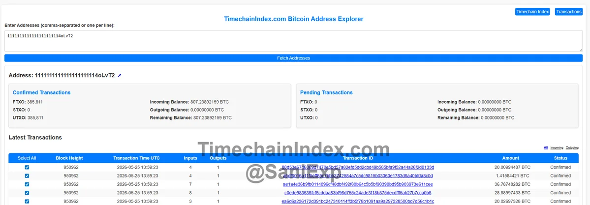 107 BTC Sent to Bitcoin's Burn Address Across Five…
