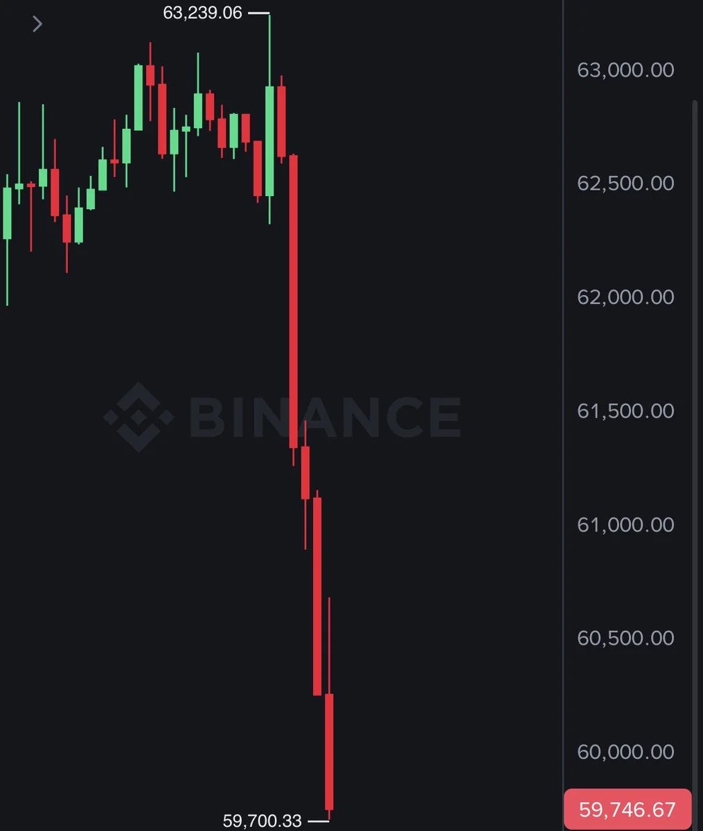 Bitcoin slides under $60K as risk-off mood deepens