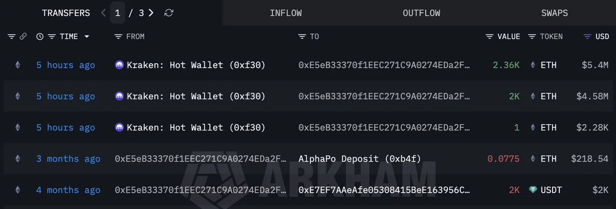 Whales are buying $ETH.

Whale 0xE5eB withdrew 4,361 $ETH($9.98M) from #Kraken 5