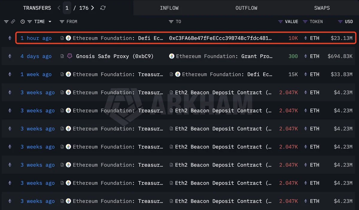 The #EthereumFoundation sold another 10,000 $ETH($23.87M) to #Bitmine via OTC an