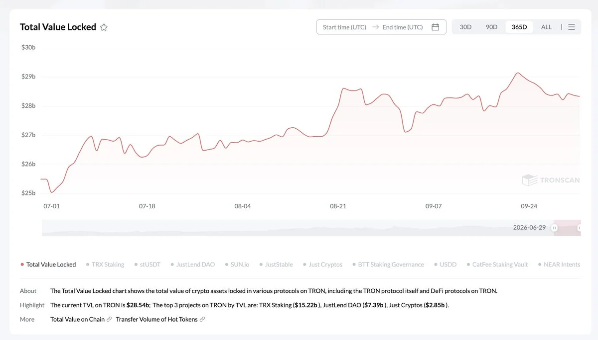 Tron TVL Adds $3.3B in Q3 2026, Rising 13.2%