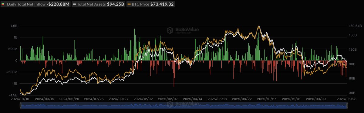 ¡Los ETFs de Bitcoin sufren $229M en el día 9 de salidas consecutivas!