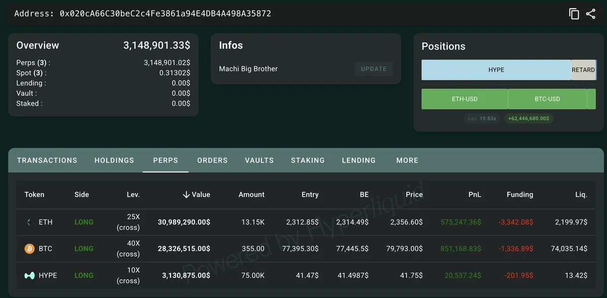 Due to the market rally, Machi(@machibigbrother) is back in profit, making $1.27