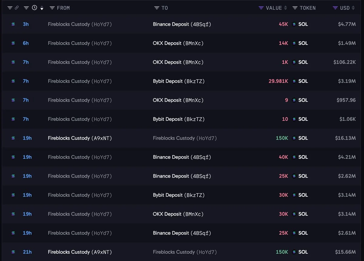 Solana Whale Deposits 240,000 SOL Across Three Exchanges