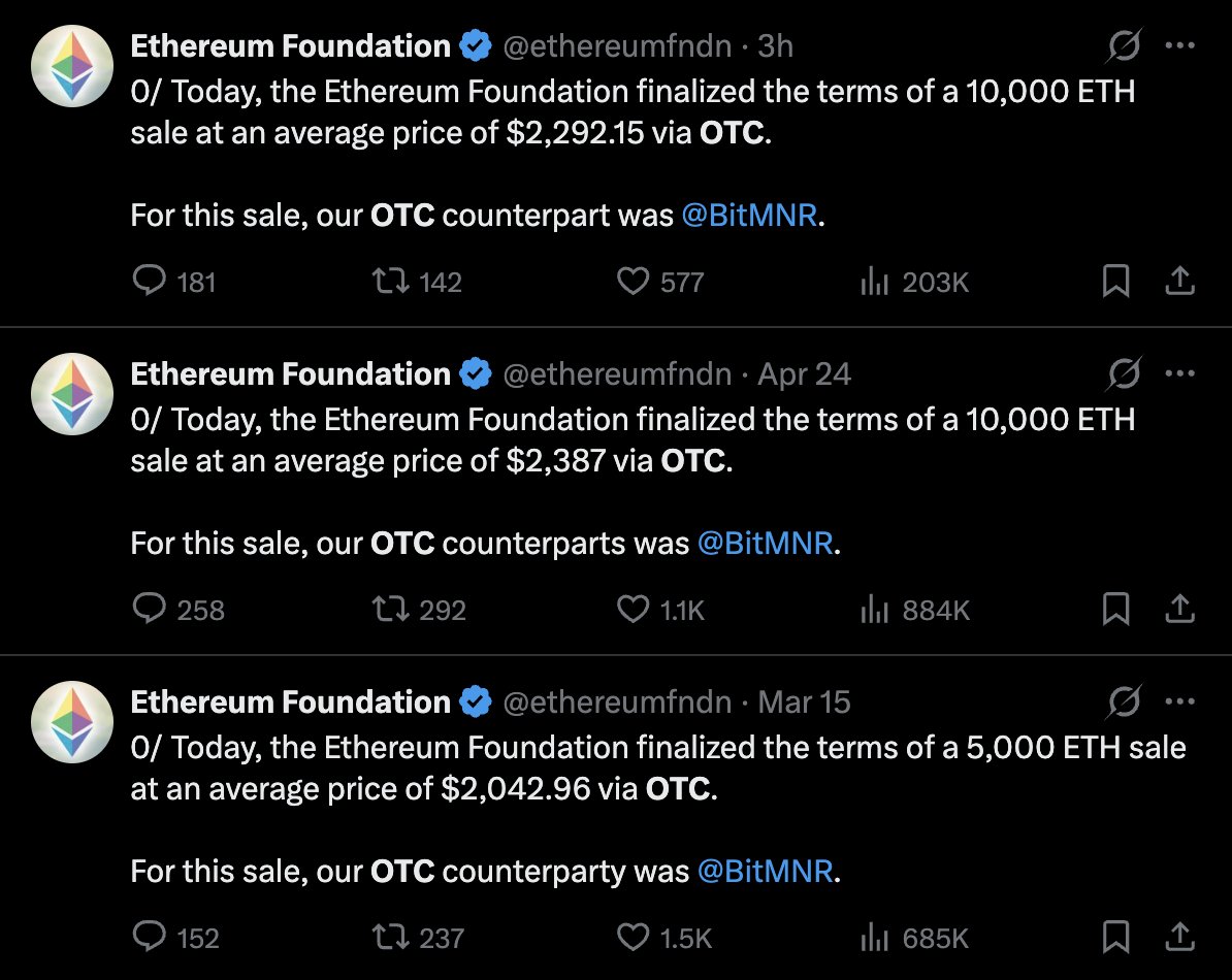 Ethereum Foundation sells 10,000 ETH OTC at average price of 2292 dollars

The E