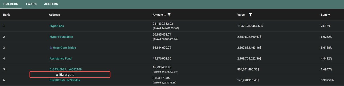 a16z-Linked Wallets Emerge as HYPE's Largest External Holder with $356M in Accumulated Buys!
