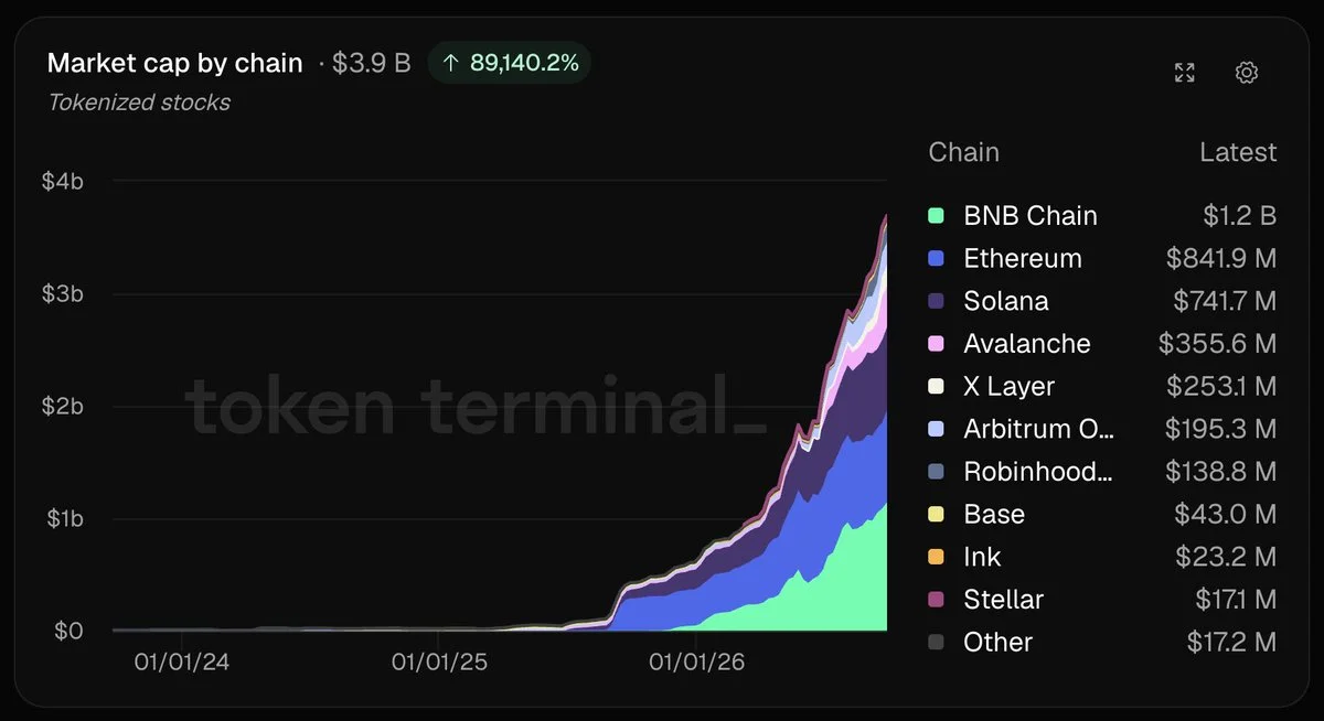 Tokenize Hisseler 3,9 Milyar Dolarla Rekor Kırdı