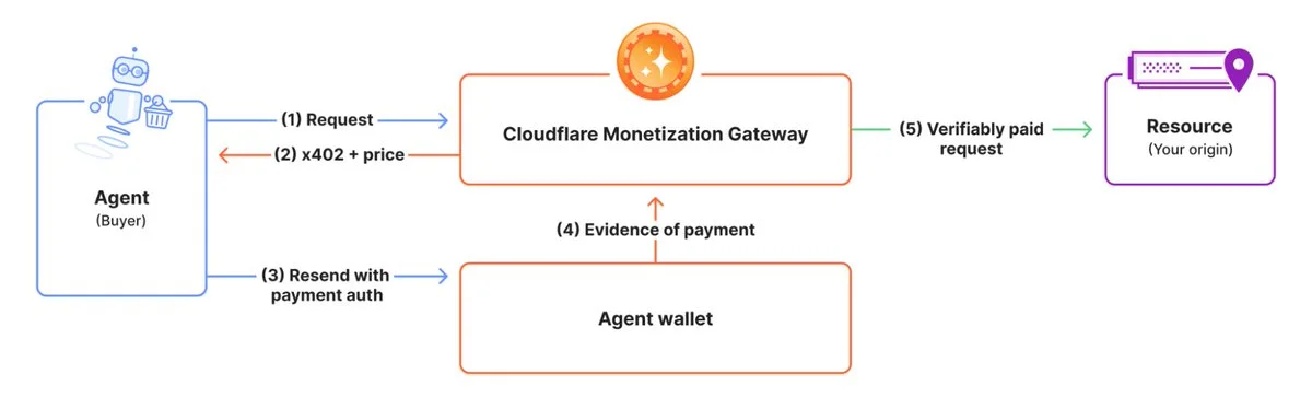 Cloudflare ouvre une liste d'attente stablecoin pour x402