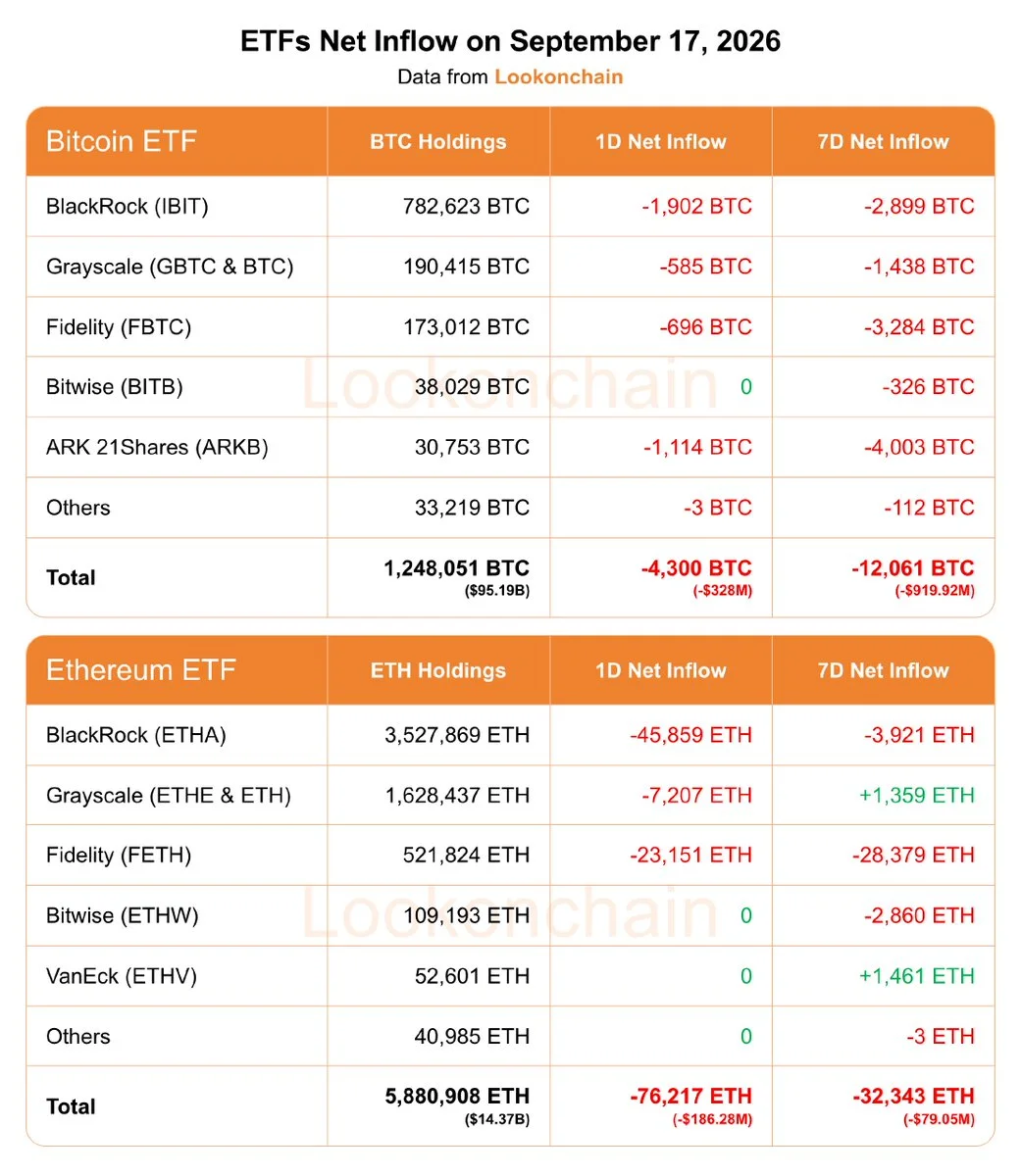 BTC ETF'leri $328M, ETH ETF'leri $186M Kan Kaybetti