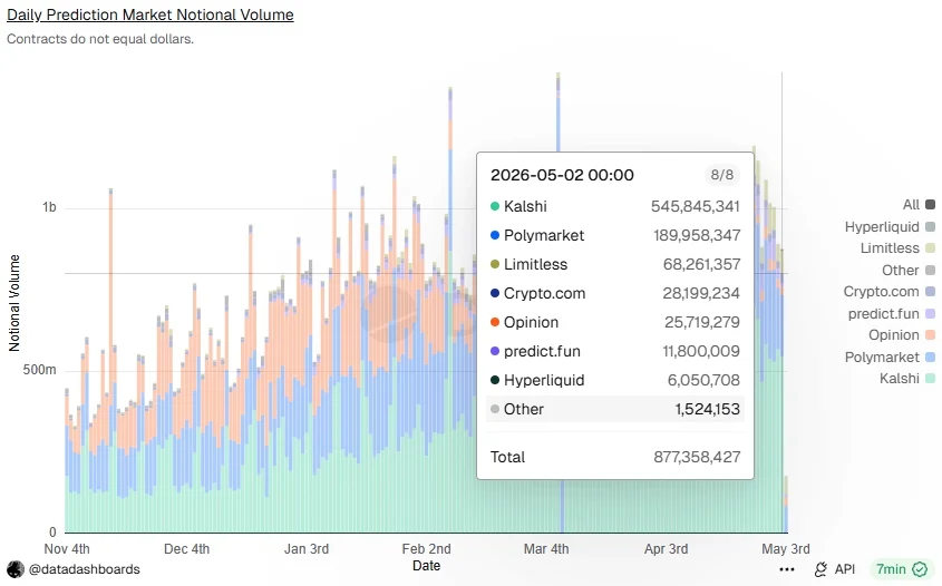 Hyperliquid HIP-4 Event Contract Hits 6.05m Contracts  (>$6m) in First-Day Volum