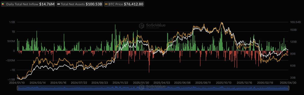 Bitcoin ETFs Turn Positive, Ethereum Outflows Continue

On April 30 (ET), Bitcoi