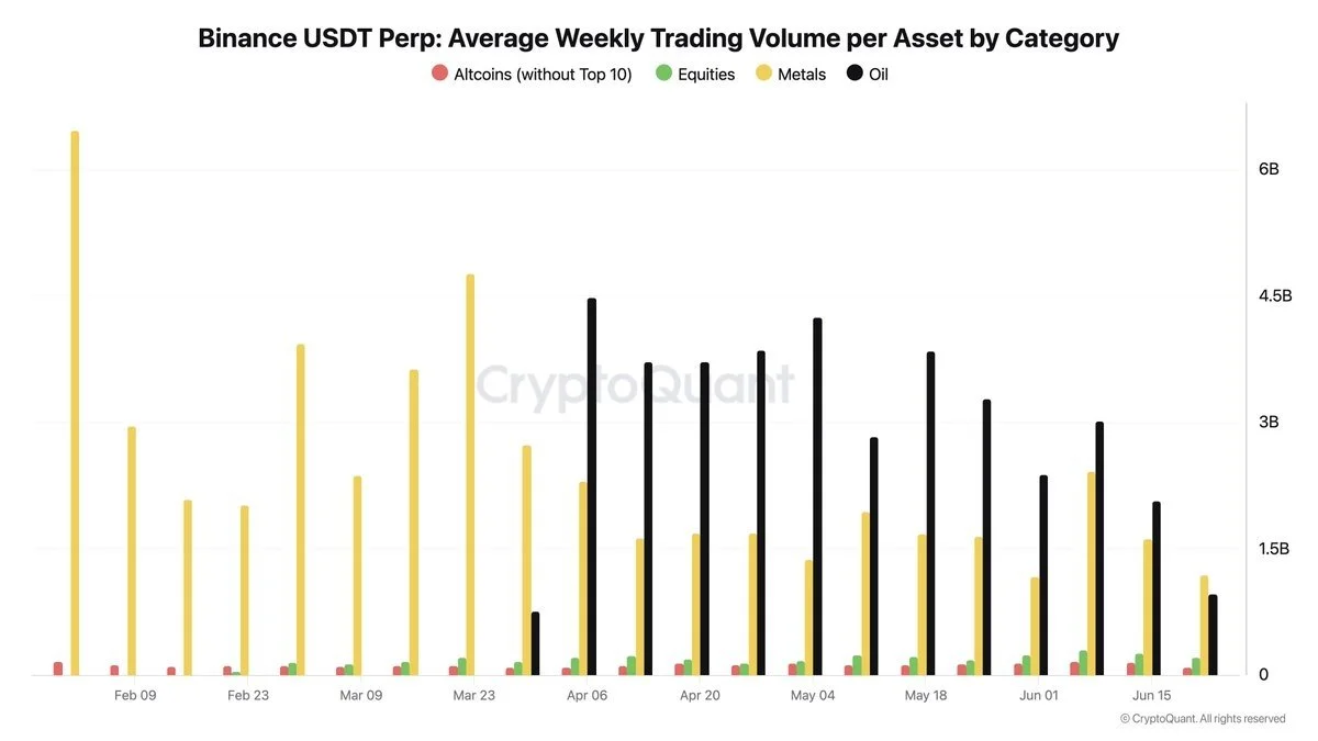 Los datos de futuros perpetuos de Binance muestran que el volumen de RWA está superando a los altcoins!