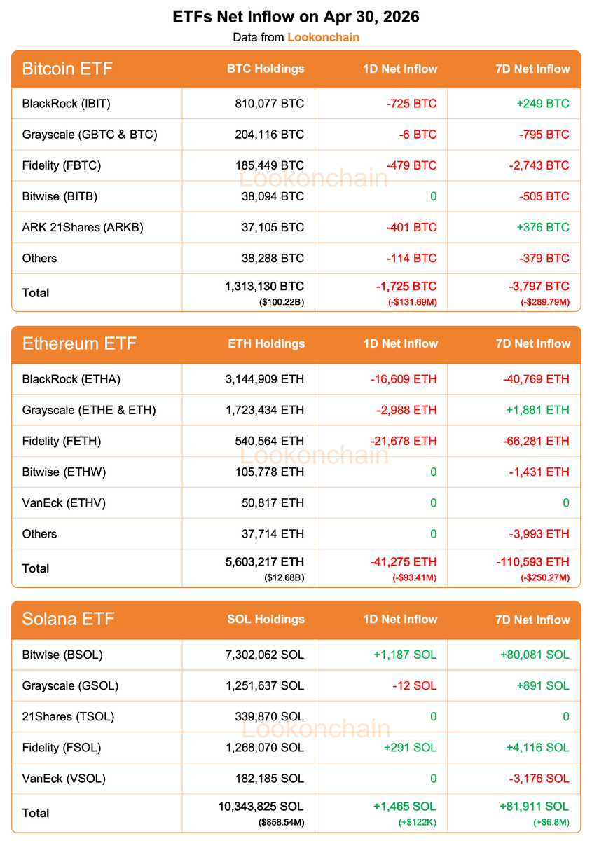 Apr 30 Update:

#Bitcoin ETFs:
1D NetFlow: -1,725 $BTC(-$131.69M)🔴
7D NetFlow: -