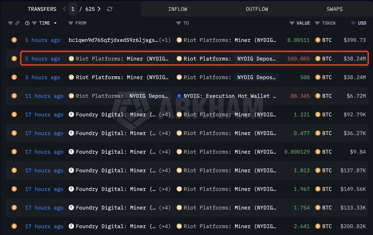 Riot Platforms continues to sell $BTC, depositing another 500 $BTC($38.24M) to #