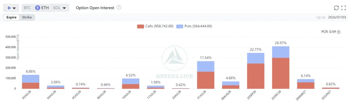 $1.9B in BTC options expire Friday as ETH skew tilts bearish