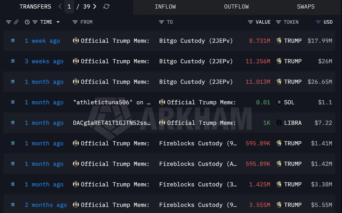 TRUMP Team Wallets Transfer $249M in Tokens to Exchanges