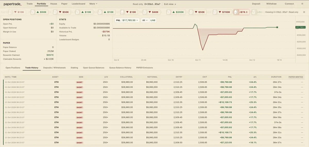 Wallet 0x35b2 lost $979K trading but netted $17.8K profit…