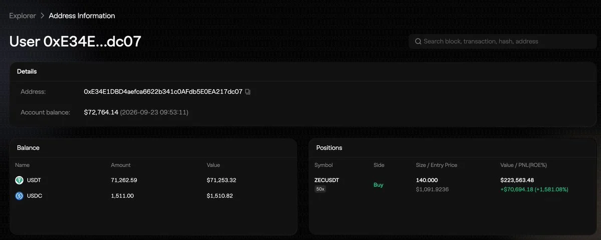 ZEC knackt 1.600 Dollar: Trader sahnen 1.581 % mit 50x Long ab