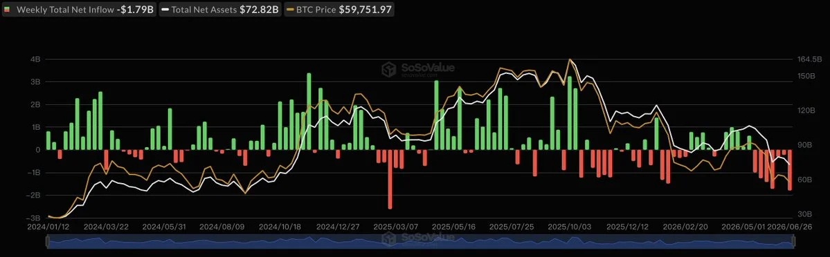 Salidas de 1.790M$ en ETFs spot de Bitcoin: tercer peor dato histórico