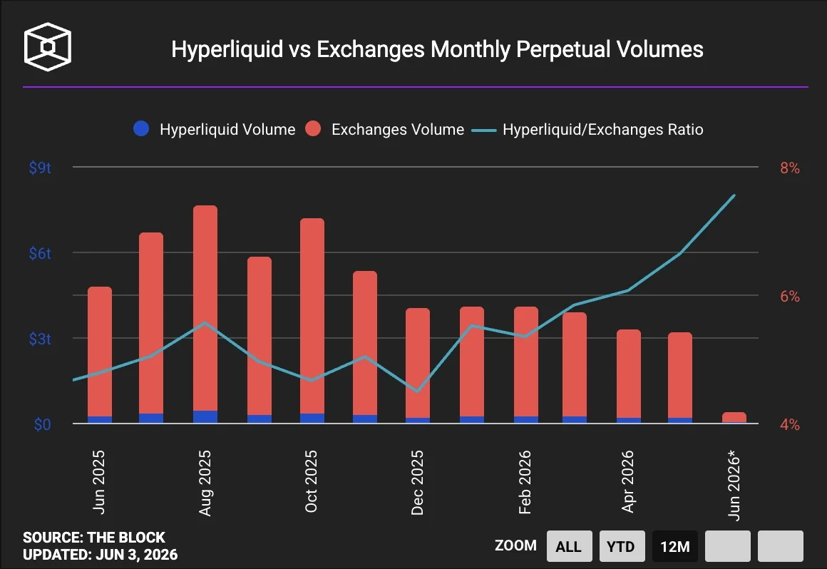 Hyperliquid, global CEX perps hacminin %6.63'ünü kaydetti…