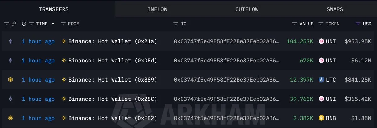 UNI, BNB and LTC: New Wallet Withdraws $9.93M From Binance