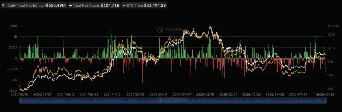 Spot Bitcoin ETFs verzeichnen $635M Abflüsse an einem einzigen Tag, während BlackRock…