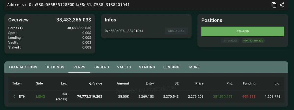 This Matrixport-linked whale, who made $59M in profit, is adding more to his $ET