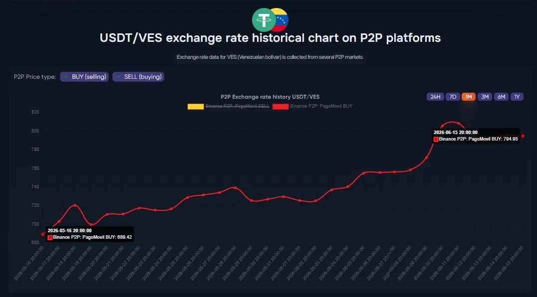 Los venezolanos acuden a Binance P2P mientras el USDT salta un 16% frente al bolívar...